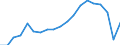 Unit of measure: Percentage / Sex: Total / Age class: From 20 to 64 years / International Standard Classification of Education (ISCED 2011): Less than primary, primary and lower secondary education (levels 0-2) / Geopolitical entity (reporting): Slovakia