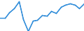 Unit of measure: Percentage / Sex: Total / Age class: From 20 to 64 years / Country of citizenship: Non-EU27 countries (from 2020) nor reporting country / Geopolitical entity (reporting): Estonia