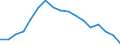 Employment indicator: Long-term unemployment / Age class: From 15 to 74 years / Sex: Total / Unit of measure: Percentage of population in the labour force / Geopolitical entity (reporting): Italy