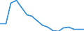 Employment indicator: Long-term unemployment / Age class: From 15 to 74 years / Sex: Total / Unit of measure: Percentage of population in the labour force / Geopolitical entity (reporting): Lithuania