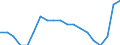 Beschäftigungsindikator: Langzeitarbeitslosigkeit / Altersklasse: 15 bis 74 Jahre / Geschlecht: Insgesamt / Maßeinheit: Anteil der Erwerbspersonen / Geopolitische Meldeeinheit: Schweden