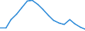 Employment indicator: Long-term unemployment / Age class: From 15 to 74 years / Sex: Females / Unit of measure: Percentage of population in the labour force / Geopolitical entity (reporting): Spain