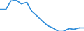 Employment indicator: Long-term unemployment / Age class: From 15 to 74 years / Sex: Females / Unit of measure: Percentage of population in the labour force / Geopolitical entity (reporting): Hungary