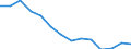 From 15 to 24 years / Percentage of population in the labour force / Total / Latvia