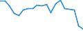 Unit of measure: Percentage of employees / Sex: Total / Age class: From 15 to 64 years / Reason: No permanent job found / Geopolitical entity (reporting): Denmark