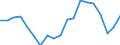 Unit of measure: Percentage / Country of citizenship: Total / Activity and employment status: Employed persons / Age class: From 15 to 64 years / Geopolitical entity (reporting): Croatia