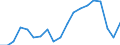 Unit of measure: Percentage / Country of citizenship: Total / Activity and employment status: Employed persons / Age class: From 15 to 64 years / Geopolitical entity (reporting): Portugal