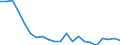 Unit of measure: Percentage / Country of citizenship: Total / Labour force and employment status: Employed persons / Age class: From 15 to 64 years / Geopolitical entity (reporting): Romania