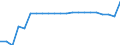 Unit of measure: Rate / Geopolitical entity (reporting): Czechia