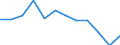 Statistische Information: Medianes Äquivalenzeinkommen / Armutsgefährdungsgrenze: Unter 60% / Geschlecht: Insgesamt / Maßeinheit: Prozent / Altersklasse: 16 bis 64 Jahre / Geopolitische Meldeeinheit: Italien