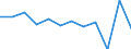Statistische Information: Medianes Äquivalenzeinkommen / Armutsgefährdungsgrenze: Unter 60% / Geschlecht: Insgesamt / Maßeinheit: Prozent / Altersklasse: 16 bis 64 Jahre / Geopolitische Meldeeinheit: Slowakei