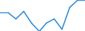 Statistische Information: Medianes Äquivalenzeinkommen / Armutsgefährdungsgrenze: Unter 60% / Geschlecht: Insgesamt / Maßeinheit: Prozent / Altersklasse: 16 bis 64 Jahre / Geopolitische Meldeeinheit: Schweden