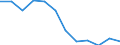 Statistische Information: Medianes Äquivalenzeinkommen / Armutsgefährdungsgrenze: Unter 60% / Geschlecht: Insgesamt / Maßeinheit: Prozent / Altersklasse: 16 bis 64 Jahre / Geopolitische Meldeeinheit: Serbien