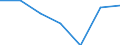 Statistische Information: Medianes Äquivalenzeinkommen / Armutsgefährdungsgrenze: Unter 60% / Geschlecht: Insgesamt / Maßeinheit: Prozent / Altersklasse: 18 bis 64 Jahre / Geopolitische Meldeeinheit: Estland