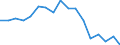 Activity and employment status: Employed persons / Unit of measure: Percentage / Age class: 18 years or over / Sex: Total / Geopolitical entity (reporting): Romania