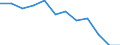 Statistische Information: Medianes Äquivalenzeinkommen / Armutsgefährdungsgrenze: Unter 60% / Maßeinheit: Prozent / Altersklasse: Insgesamt / Geschlecht: Männer / Geopolitische Meldeeinheit: Schweden