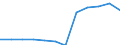 Statistische Information: Medianes Äquivalenzeinkommen / Armutsgefährdungsgrenze: Unter 60% / Maßeinheit: Prozent / Altersklasse: Insgesamt / Geschlecht: Frauen / Geopolitische Meldeeinheit: Frankreich