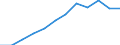 Statistical information: Median equivalised income / Unit of measure: Percentage / Risk of poverty threshold: Below 60% / Age class: 65 years or over / Sex: Total / Geopolitical entity (reporting): European Union - 27 countries (from 2020)