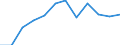 Statistical information: Median equivalised income / Unit of measure: Percentage / Risk of poverty threshold: Below 60% / Age class: 65 years or over / Sex: Females / Geopolitical entity (reporting): Latvia