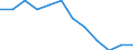 Statistical information: Ratio of relative median income / Age class: 65 years or over / Sex: Total / Geopolitical entity (reporting): France
