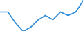 Statistical information: Ratio of relative median income / Age class: 65 years or over / Sex: Total / Geopolitical entity (reporting): Sweden