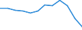 Statistical information: Ratio of relative median income / Age class: 65 years or over / Sex: Total / Geopolitical entity (reporting): Türkiye