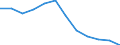 Statistical information: Median equivalised income / Unit of measure: Percentage / Risk of poverty threshold: Below 60% / Sex: Total / Age class: Less than 60 years / Geopolitical entity (reporting): Belgium