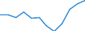 Statistical information: Median equivalised income / Unit of measure: Percentage / Risk of poverty threshold: Below 60% / Sex: Total / Age class: Less than 60 years / Geopolitical entity (reporting): Slovakia