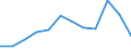 Statistical information: Median equivalised income / Unit of measure: Percentage / Risk of poverty threshold: Below 60% / Sex: Total / Age class: 60 years or over / Geopolitical entity (reporting): Estonia