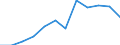 Statistical information: Median equivalised income / Unit of measure: Percentage / Risk of poverty threshold: Below 60% / Sex: Total / Age class: 60 years or over / Geopolitical entity (reporting): Spain