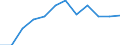 Statistical information: Median equivalised income / Unit of measure: Percentage / Risk of poverty threshold: Below 60% / Sex: Total / Age class: 60 years or over / Geopolitical entity (reporting): Latvia