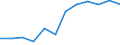 Statistical information: Median equivalised income / Unit of measure: Percentage / Risk of poverty threshold: Below 60% / Sex: Total / Age class: 60 years or over / Geopolitical entity (reporting): Slovakia