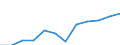 Statistical information: Median equivalised income / Unit of measure: Percentage / Risk of poverty threshold: Below 60% / Sex: Total / Age class: 60 years or over / Geopolitical entity (reporting): Serbia