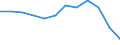 Statistical information: Ratio of relative median income / Age class: 60 years or over / Sex: Total / Geopolitical entity (reporting): Türkiye