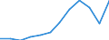 Activity and employment status: Retired persons / Income and living conditions indicator: At risk of poverty rate (cut-off point: 60% of median equivalised income after social transfers) / Unit of measure: Percentage / Age class: 18 years or over / Sex: Total / Geopolitical entity (reporting): Czechia