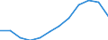 Activity and employment status: Retired persons / Income and living conditions indicator: At risk of poverty rate (cut-off point: 60% of median equivalised income after social transfers) / Unit of measure: Percentage / Age class: 18 years or over / Sex: Total / Geopolitical entity (reporting): Poland