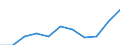 Statistische Information: Medianes Äquivalenzeinkommen / Erwerbsbevölkerung und Beschäftigungsstatus: Rentner / Armutsgefährdungsgrenze: Unter 60% / Maßeinheit: Prozent / Altersklasse: 18 Jahre und mehr / Geschlecht: Frauen / Geopolitische Meldeeinheit: Zypern