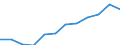 Activity and employment status: Retired persons / Income and living conditions indicator: At risk of poverty rate (cut-off point: 60% of median equivalised income after social transfers) / Unit of measure: Percentage / Age class: 18 years or over / Sex: Females / Geopolitical entity (reporting): Croatia