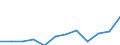 Statistical information: Median equivalised income / Risk of poverty threshold: Below 60% / Unit of measure: Percentage / Sex: Total / Age class: 65 years or over / Tenure status: Total / Geopolitical entity (reporting): Slovenia