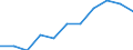 Statistical information: Median equivalised income / Unit of measure: Percentage / Risk of poverty threshold: Below 40% / Sex: Total / Age class: 65 years or over / Geopolitical entity (reporting): European Union (EU6-1958, EU9-1973, EU10-1981, EU12-1986, EU15-1995, EU25-2004, EU27-2007, EU28-2013, EU27-2020)