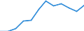 Statistical information: Median equivalised income / Unit of measure: Percentage / Risk of poverty threshold: Below 40% / Sex: Total / Age class: 65 years or over / Geopolitical entity (reporting): Latvia
