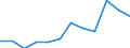 Statistical information: Median equivalised income / Unit of measure: Percentage / Risk of poverty threshold: Below 40% / Sex: Total / Age class: 65 years or over / Geopolitical entity (reporting): Sweden