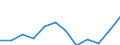 Statistical information: Median equivalised income / Unit of measure: Percentage / Risk of poverty threshold: Below 40% / Sex: Total / Age class: 65 years or over / Geopolitical entity (reporting): Serbia