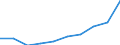 Unit of measure: Percentage / Age class: 65 years or over / Sex: Total / Income and living conditions indicator: At risk of poverty rate (cut-off point: 50% of median equivalised income) / Geopolitical entity (reporting): Euro area - 19 countries  (2015-2022)