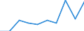 Unit of measure: Percentage / Age class: 65 years or over / Sex: Total / Income and living conditions indicator: At risk of poverty rate (cut-off point: 50% of median equivalised income) / Geopolitical entity (reporting): Serbia