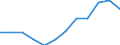 Statistical information: Median equivalised income / Unit of measure: Percentage / Risk of poverty threshold: Below 50% / Sex: Total / Age class: 65 years or over / Geopolitical entity (reporting): France