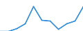 Statistical information: Median equivalised income / Unit of measure: Percentage / Risk of poverty threshold: Below 50% / Sex: Total / Age class: 65 years or over / Geopolitical entity (reporting): North Macedonia