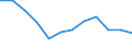 Unit of measure: Number / Age class: Less than 65 years / Geopolitical entity (reporting): Norway