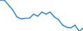 Statistische Information: Medianes Äquivalenzeinkommen / Maßeinheit: Prozent / Armutsgefährdungsgrenze: Unter 60% / Altersklasse: Insgesamt / Geschlecht: Insgesamt / Geopolitische Meldeeinheit: Irland