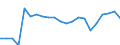 Statistische Information: Medianes Äquivalenzeinkommen / Maßeinheit: Prozent / Armutsgefährdungsgrenze: Unter 60% / Altersklasse: Insgesamt / Geschlecht: Insgesamt / Geopolitische Meldeeinheit: Österreich